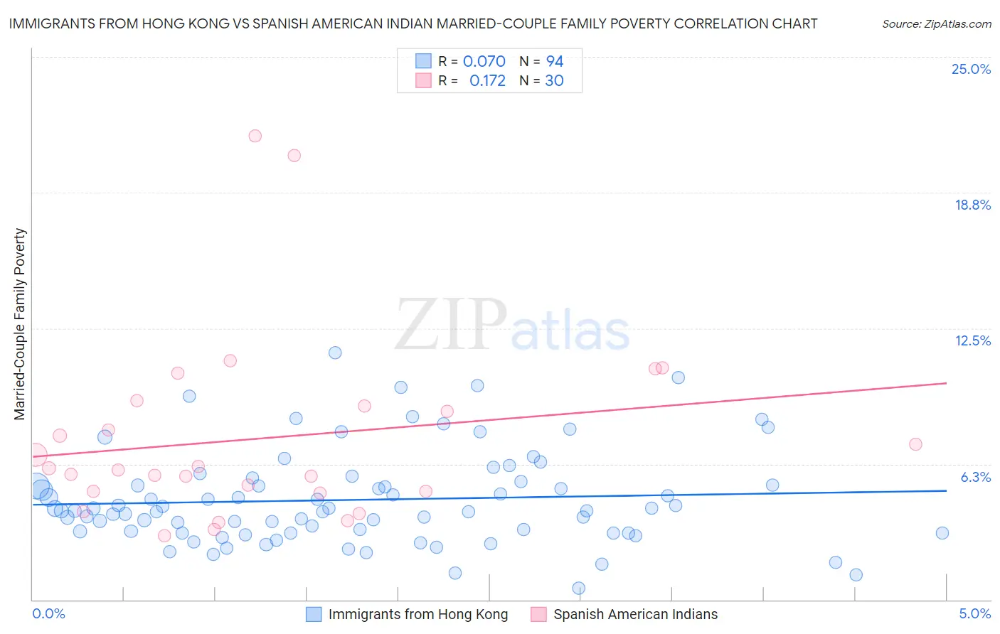 Immigrants from Hong Kong vs Spanish American Indian Married-Couple Family Poverty