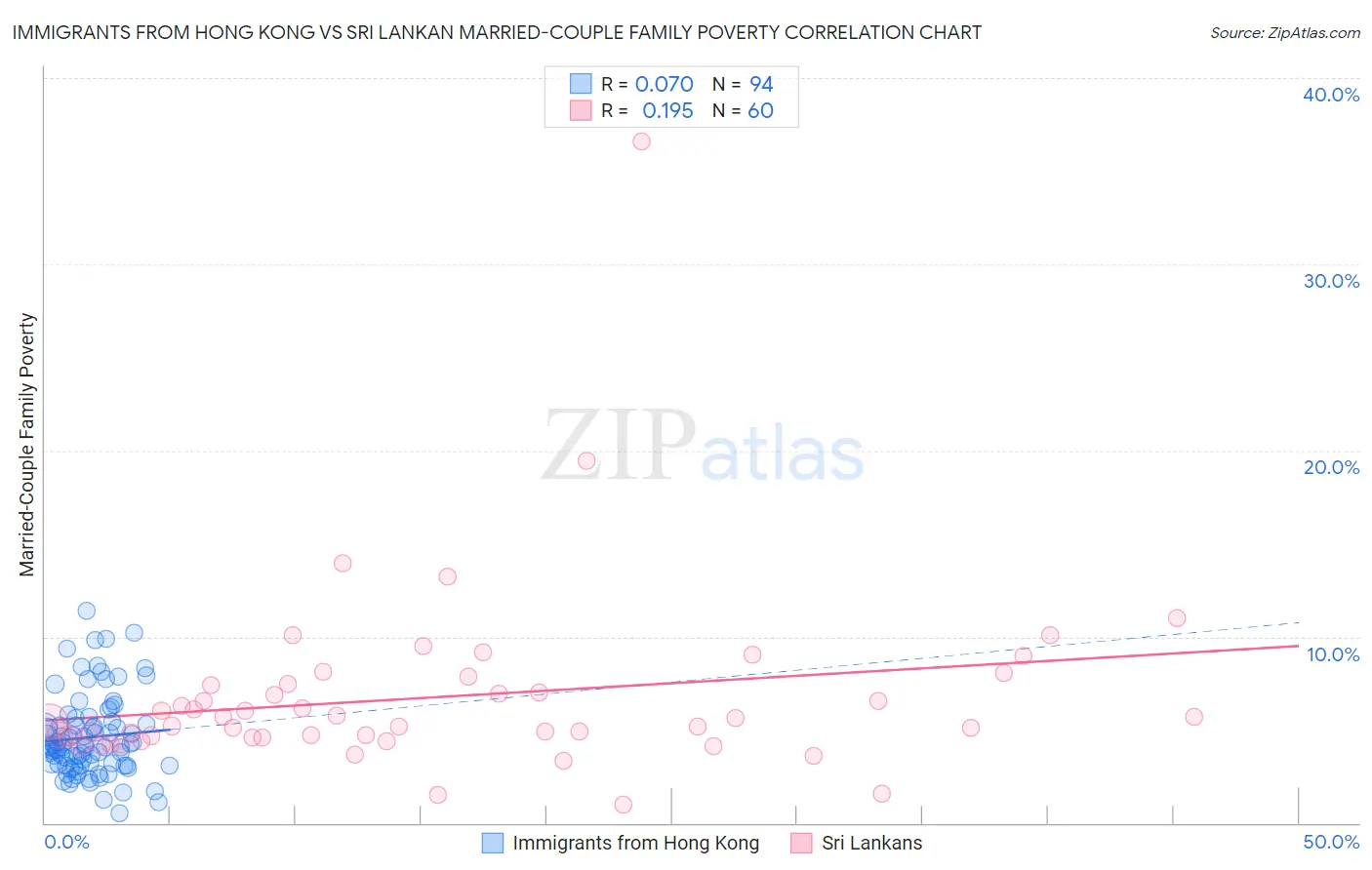 Immigrants from Hong Kong vs Sri Lankan Married-Couple Family Poverty