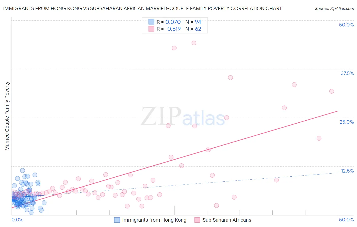 Immigrants from Hong Kong vs Subsaharan African Married-Couple Family Poverty