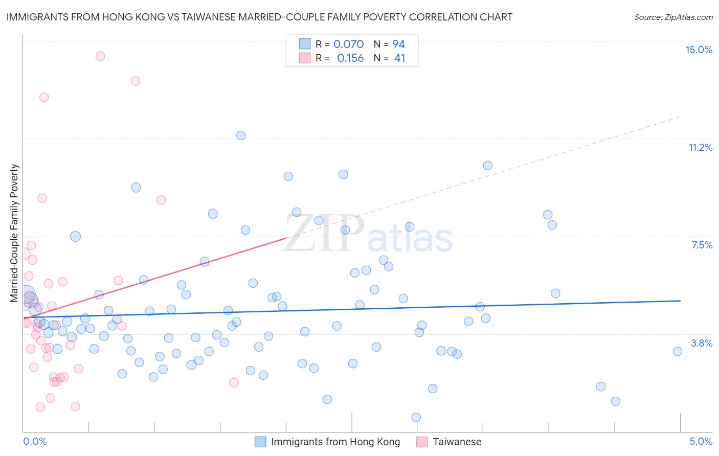 Immigrants from Hong Kong vs Taiwanese Married-Couple Family Poverty