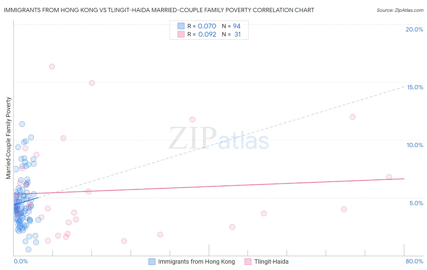 Immigrants from Hong Kong vs Tlingit-Haida Married-Couple Family Poverty