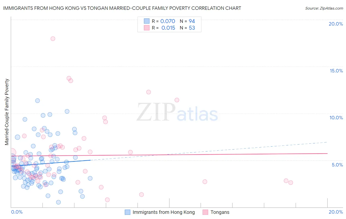 Immigrants from Hong Kong vs Tongan Married-Couple Family Poverty