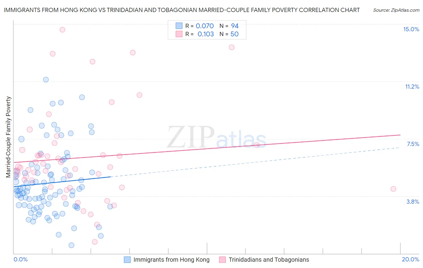 Immigrants from Hong Kong vs Trinidadian and Tobagonian Married-Couple Family Poverty
