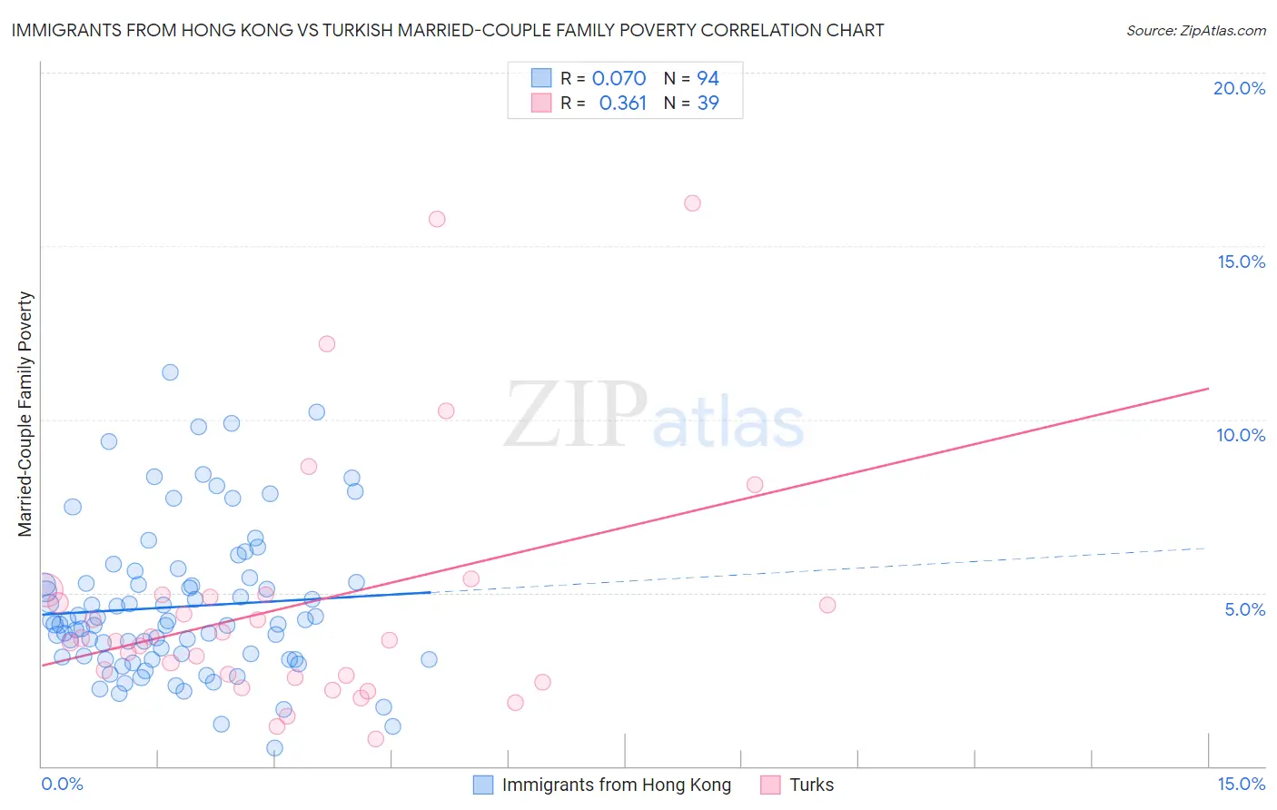 Immigrants from Hong Kong vs Turkish Married-Couple Family Poverty