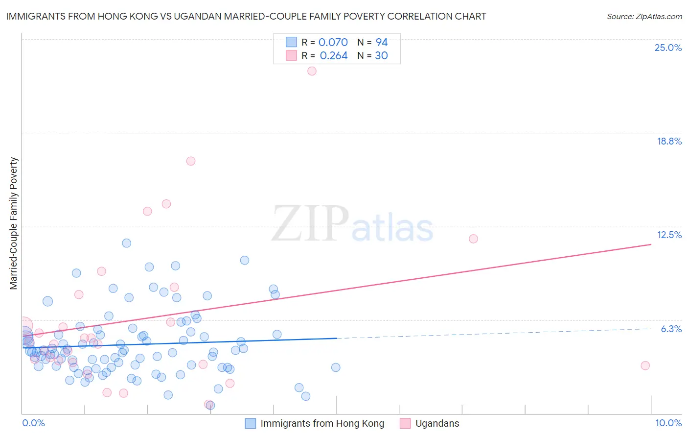 Immigrants from Hong Kong vs Ugandan Married-Couple Family Poverty