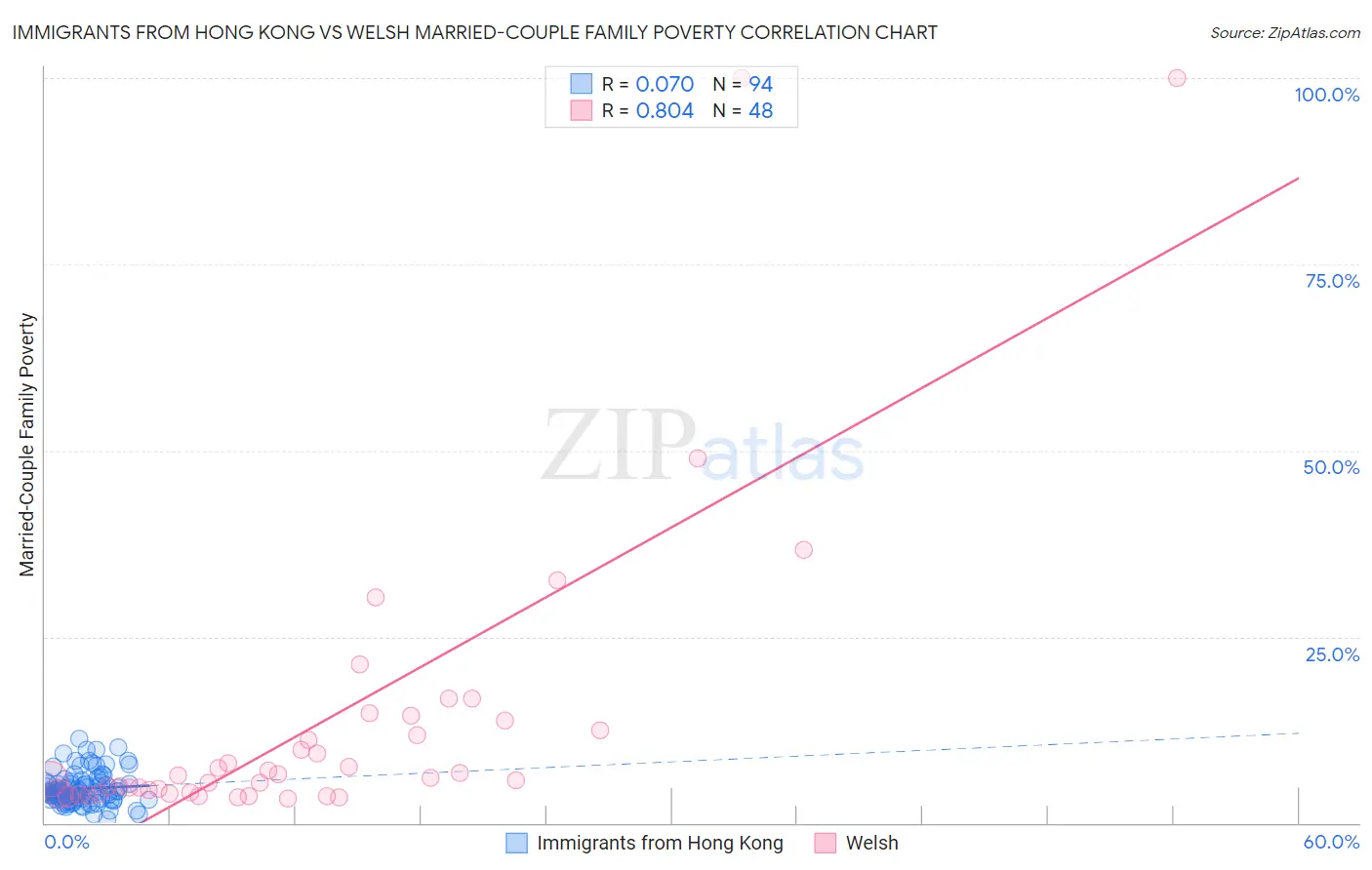 Immigrants from Hong Kong vs Welsh Married-Couple Family Poverty