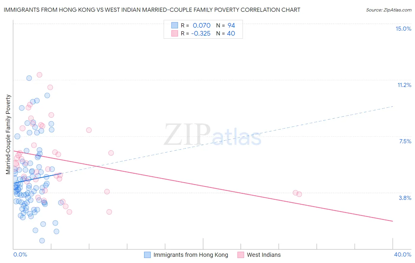 Immigrants from Hong Kong vs West Indian Married-Couple Family Poverty