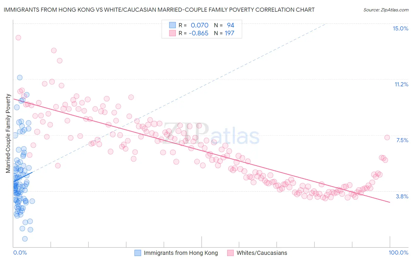 Immigrants from Hong Kong vs White/Caucasian Married-Couple Family Poverty