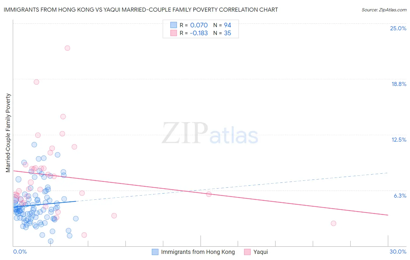 Immigrants from Hong Kong vs Yaqui Married-Couple Family Poverty