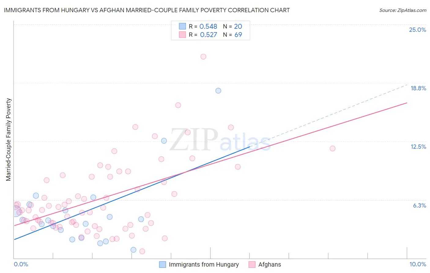 Immigrants from Hungary vs Afghan Married-Couple Family Poverty
