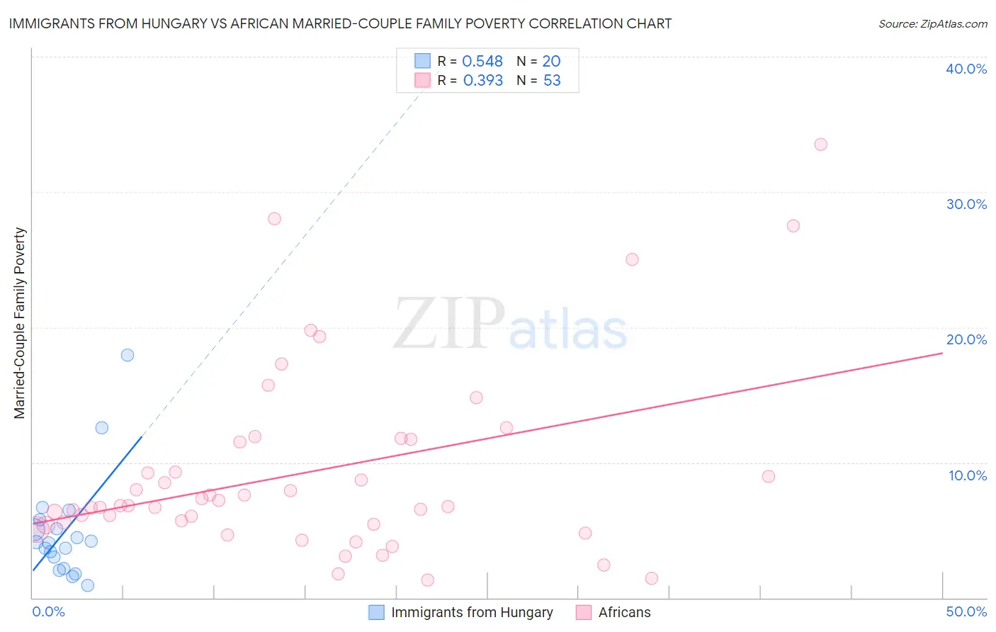 Immigrants from Hungary vs African Married-Couple Family Poverty