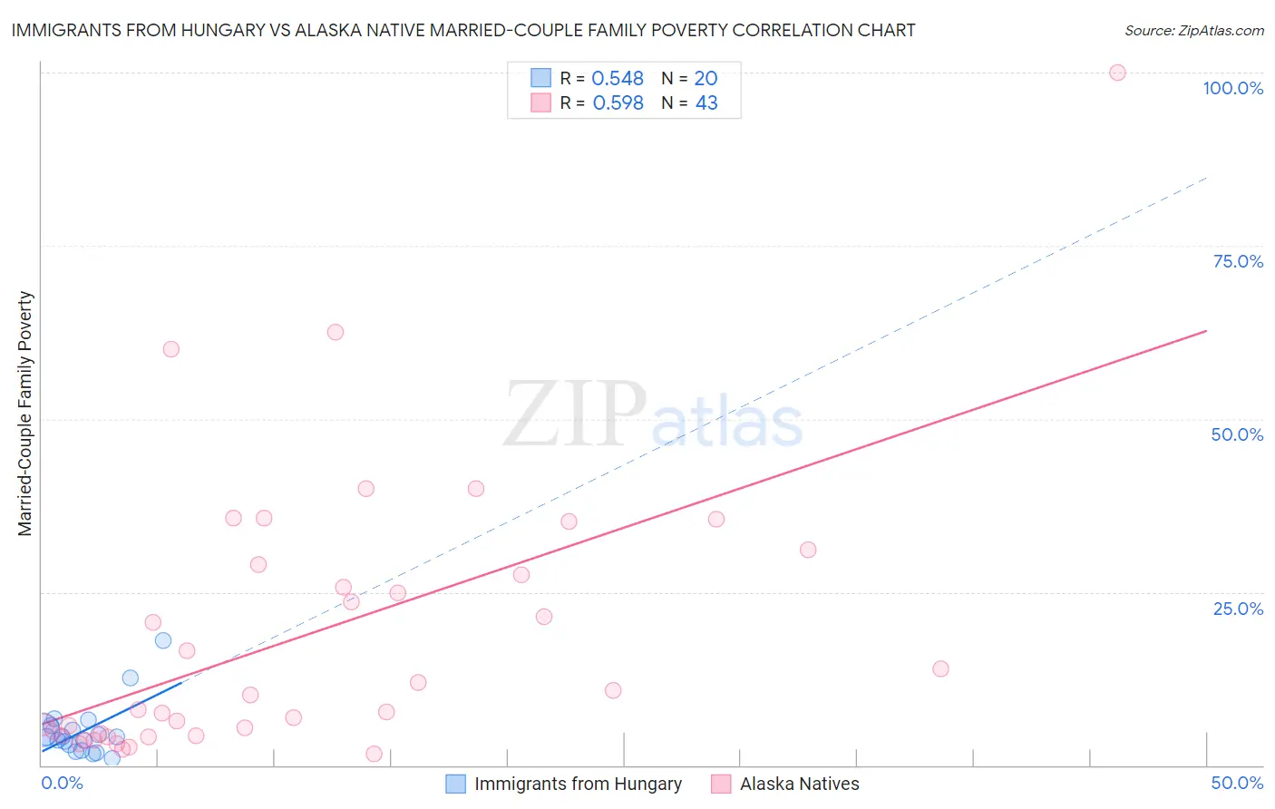 Immigrants from Hungary vs Alaska Native Married-Couple Family Poverty