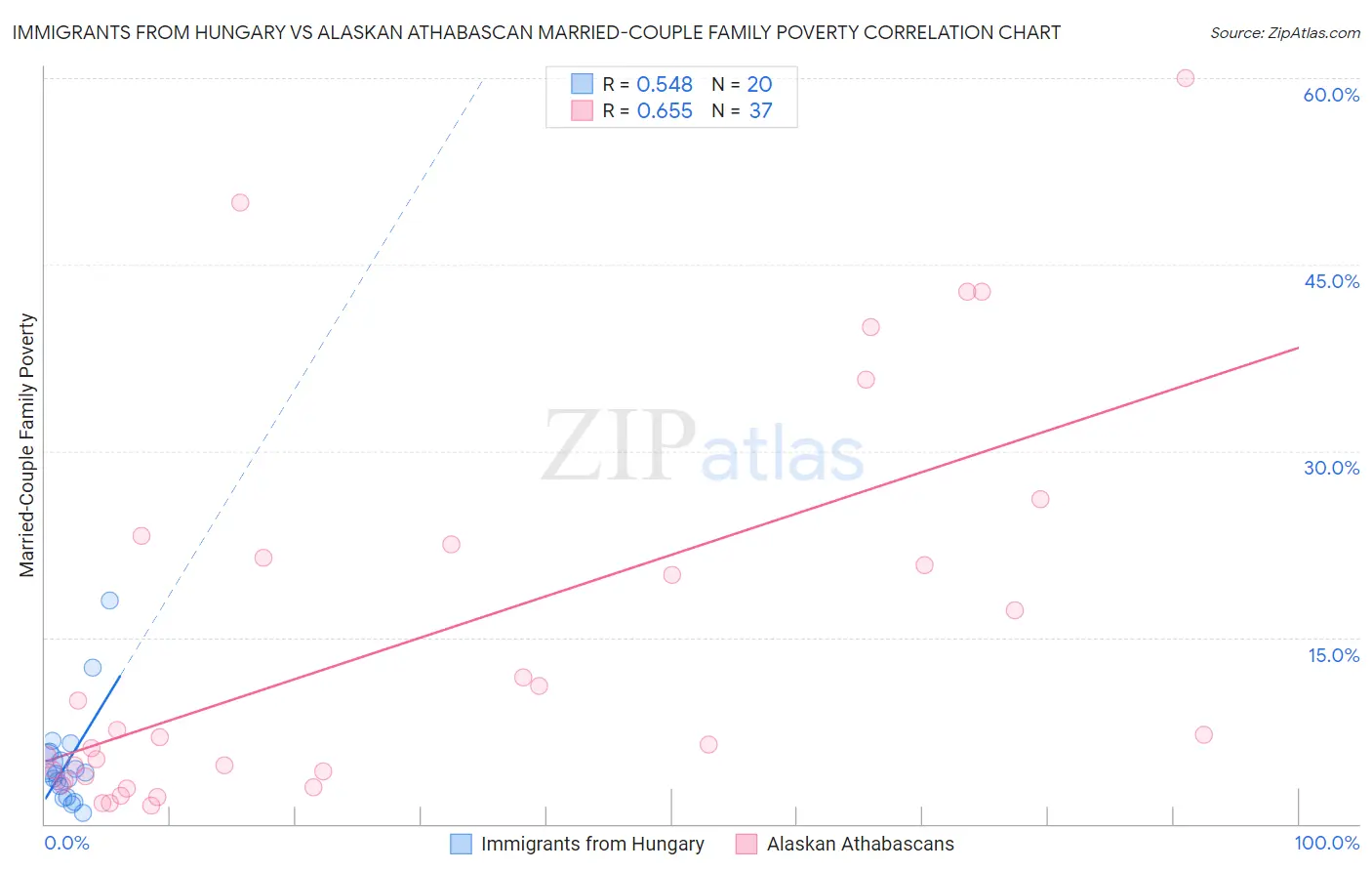 Immigrants from Hungary vs Alaskan Athabascan Married-Couple Family Poverty