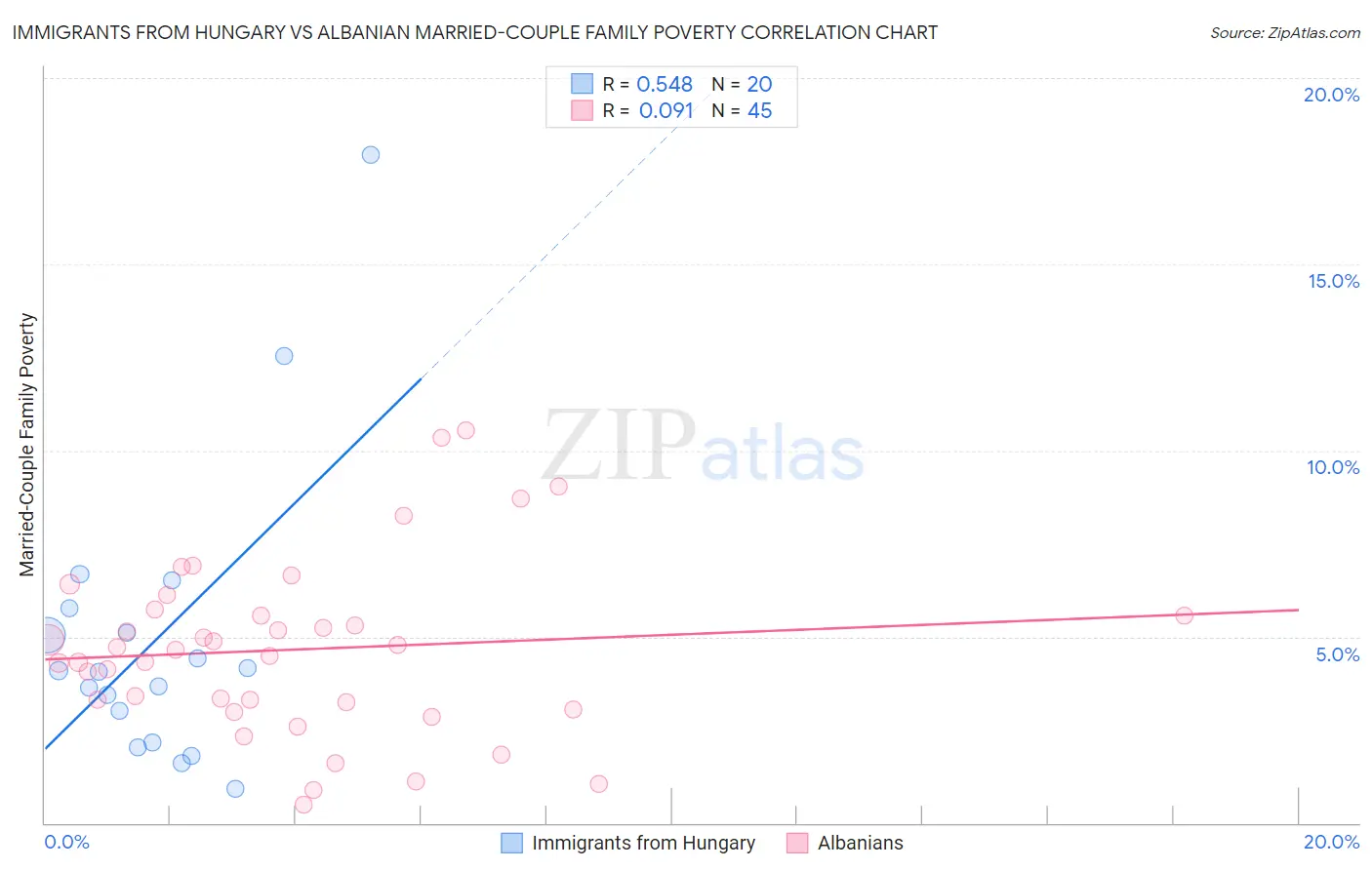 Immigrants from Hungary vs Albanian Married-Couple Family Poverty