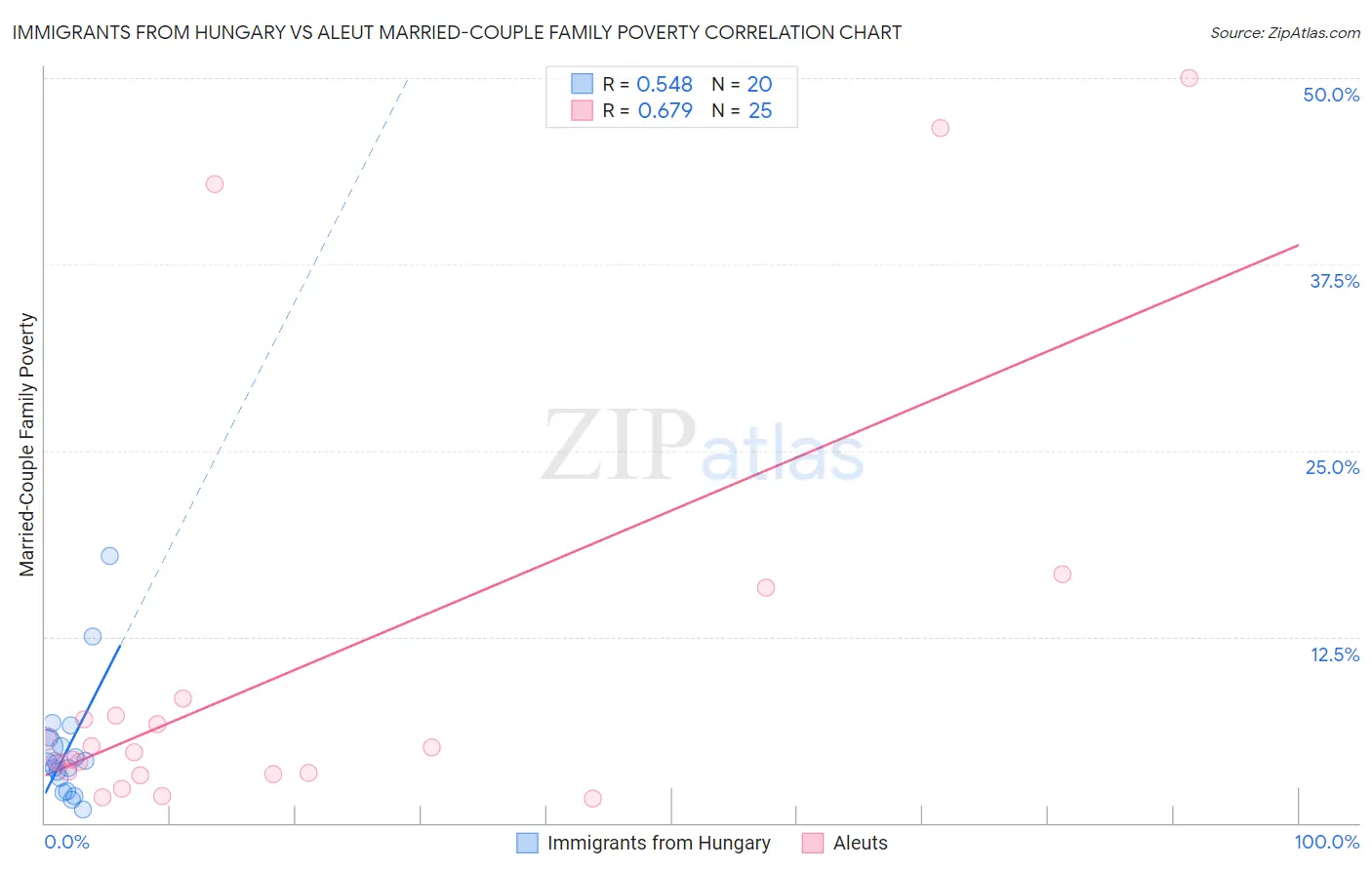 Immigrants from Hungary vs Aleut Married-Couple Family Poverty