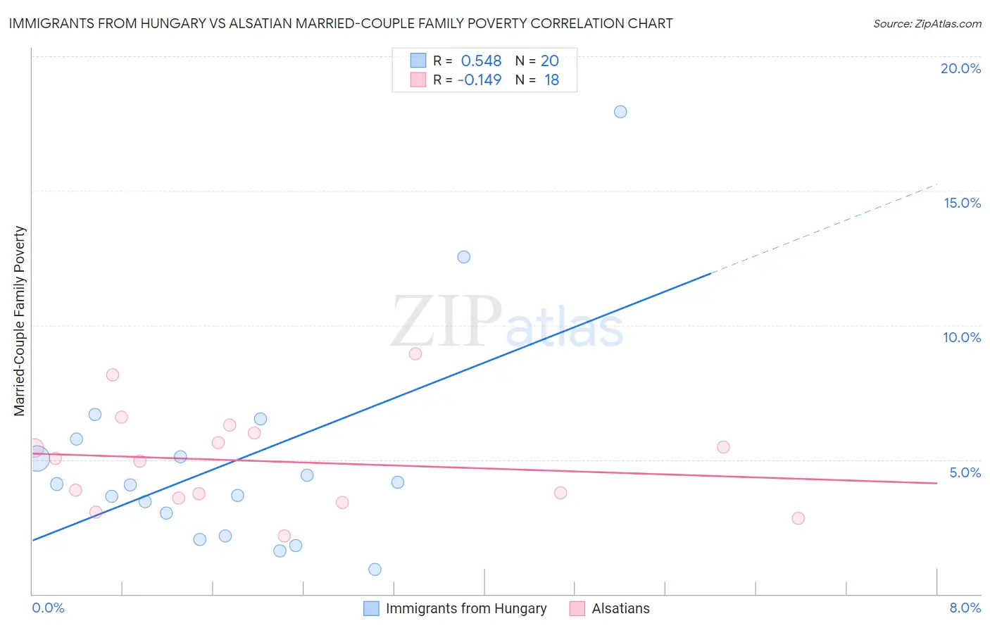 Immigrants from Hungary vs Alsatian Married-Couple Family Poverty