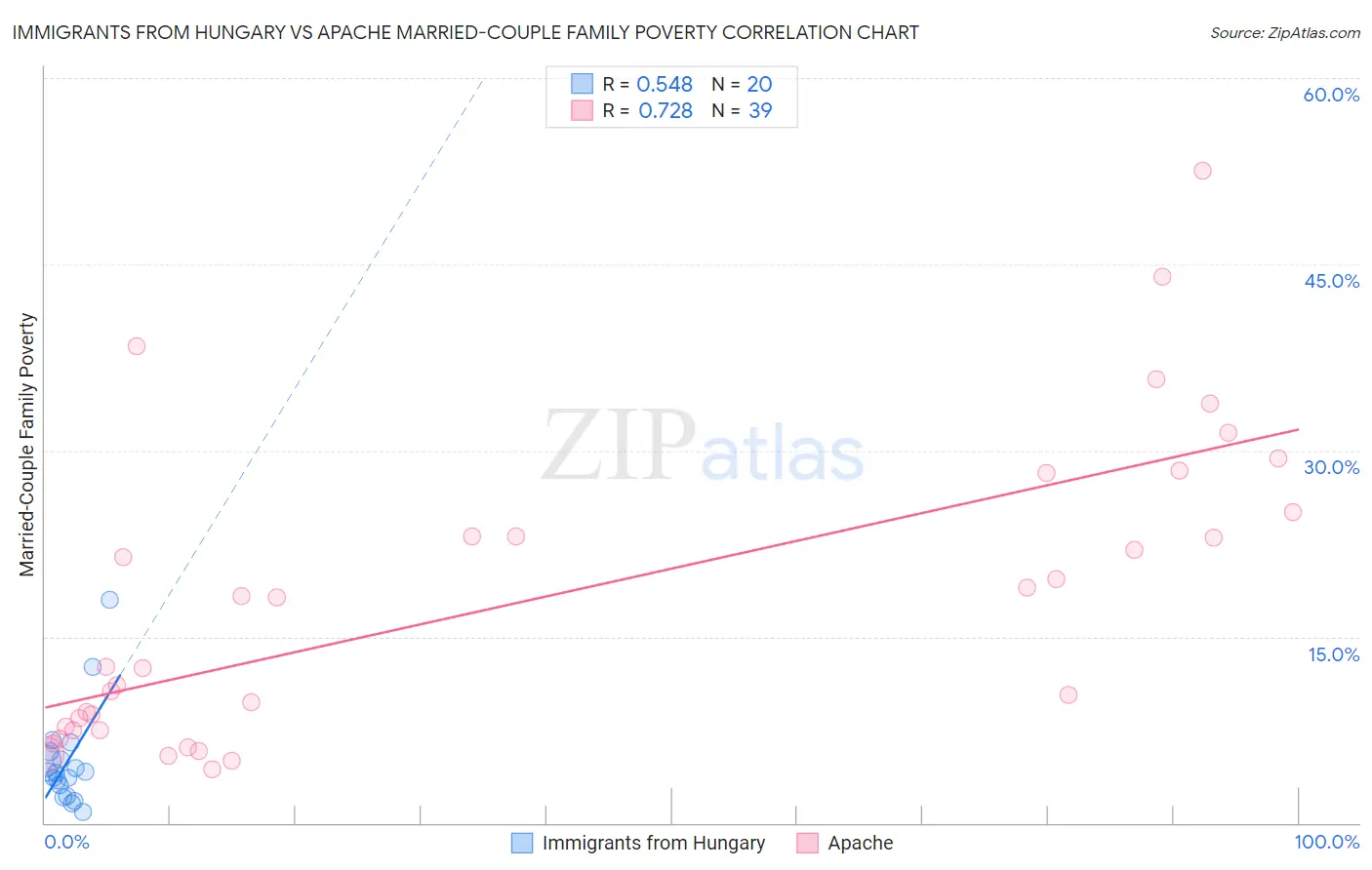 Immigrants from Hungary vs Apache Married-Couple Family Poverty