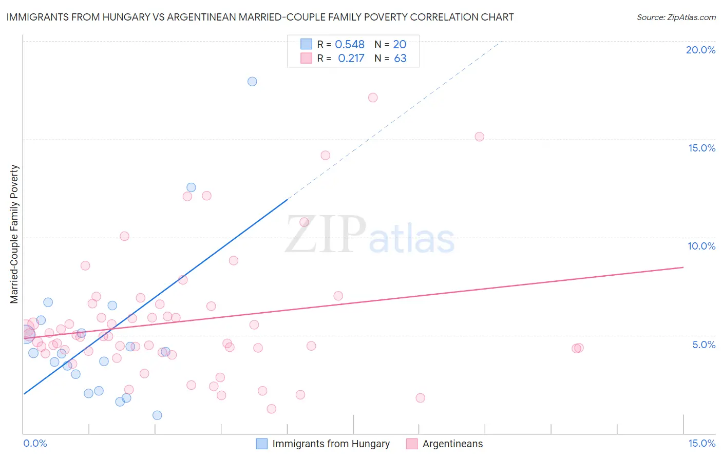 Immigrants from Hungary vs Argentinean Married-Couple Family Poverty