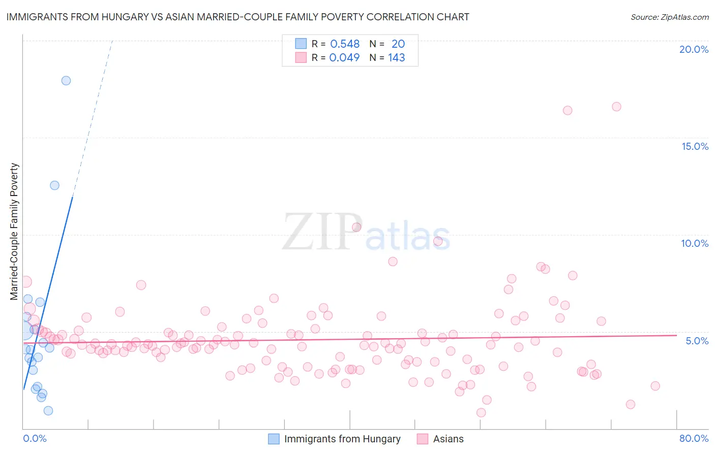 Immigrants from Hungary vs Asian Married-Couple Family Poverty