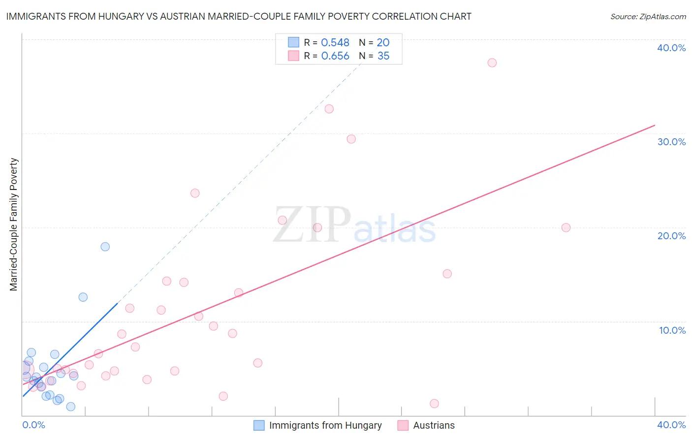 Immigrants from Hungary vs Austrian Married-Couple Family Poverty