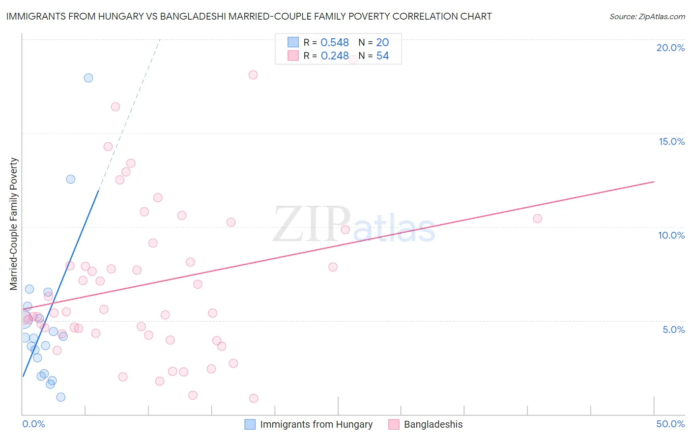 Immigrants from Hungary vs Bangladeshi Married-Couple Family Poverty