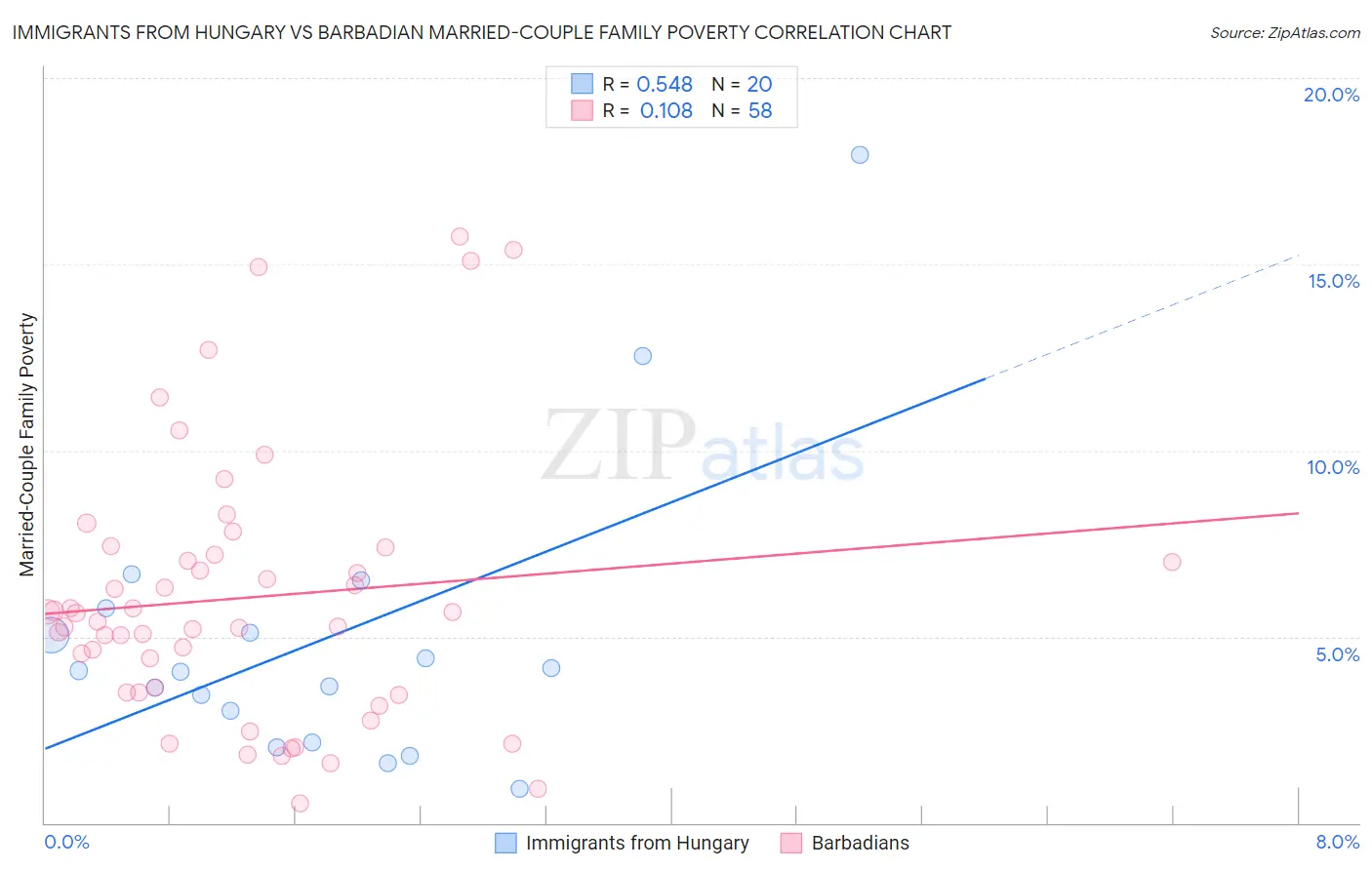 Immigrants from Hungary vs Barbadian Married-Couple Family Poverty