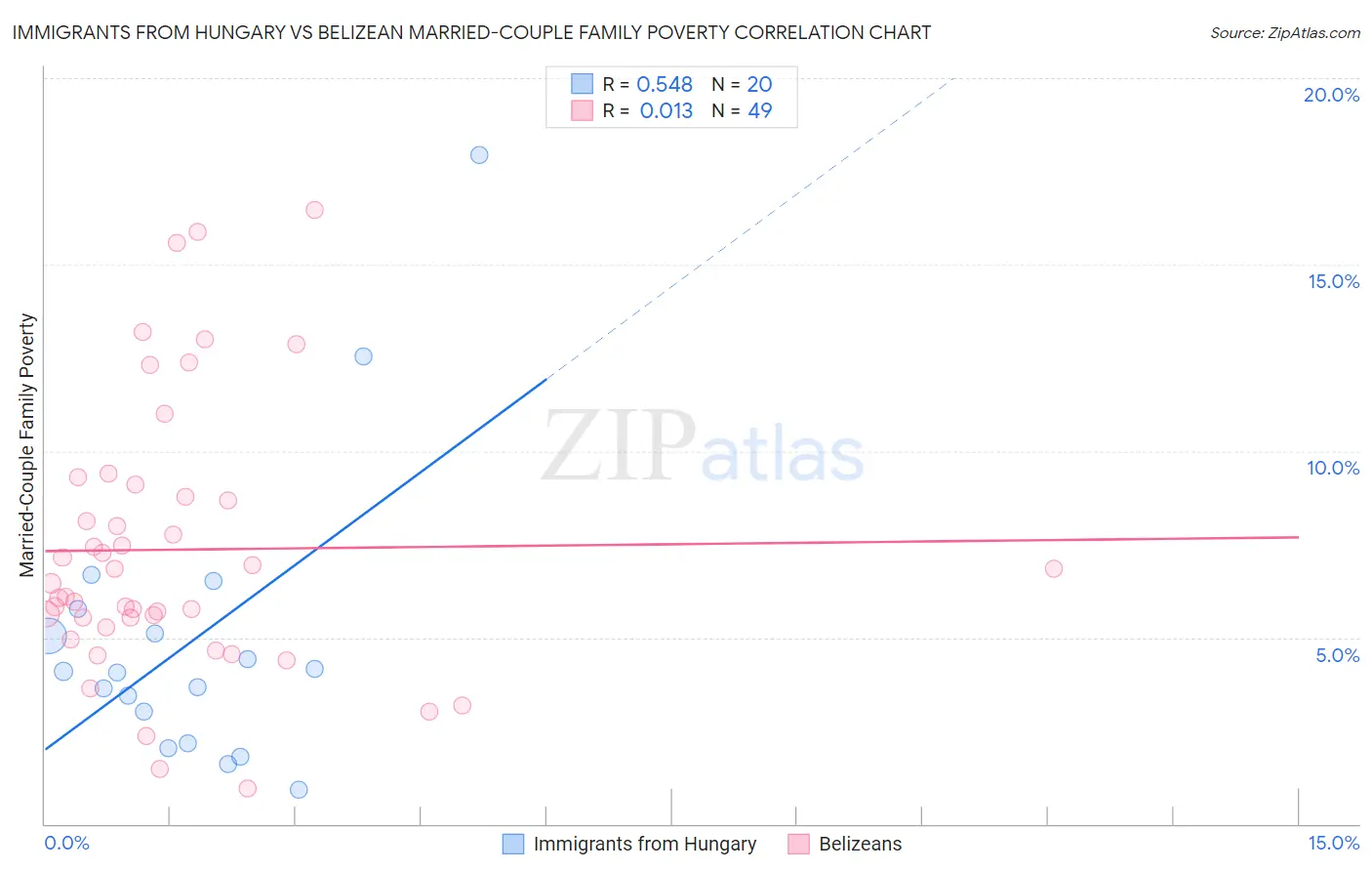 Immigrants from Hungary vs Belizean Married-Couple Family Poverty