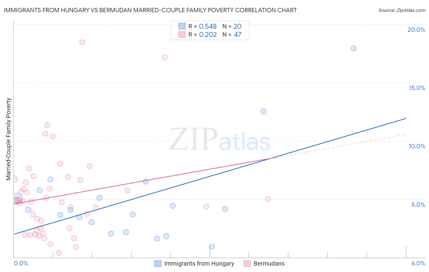 Immigrants from Hungary vs Bermudan Married-Couple Family Poverty