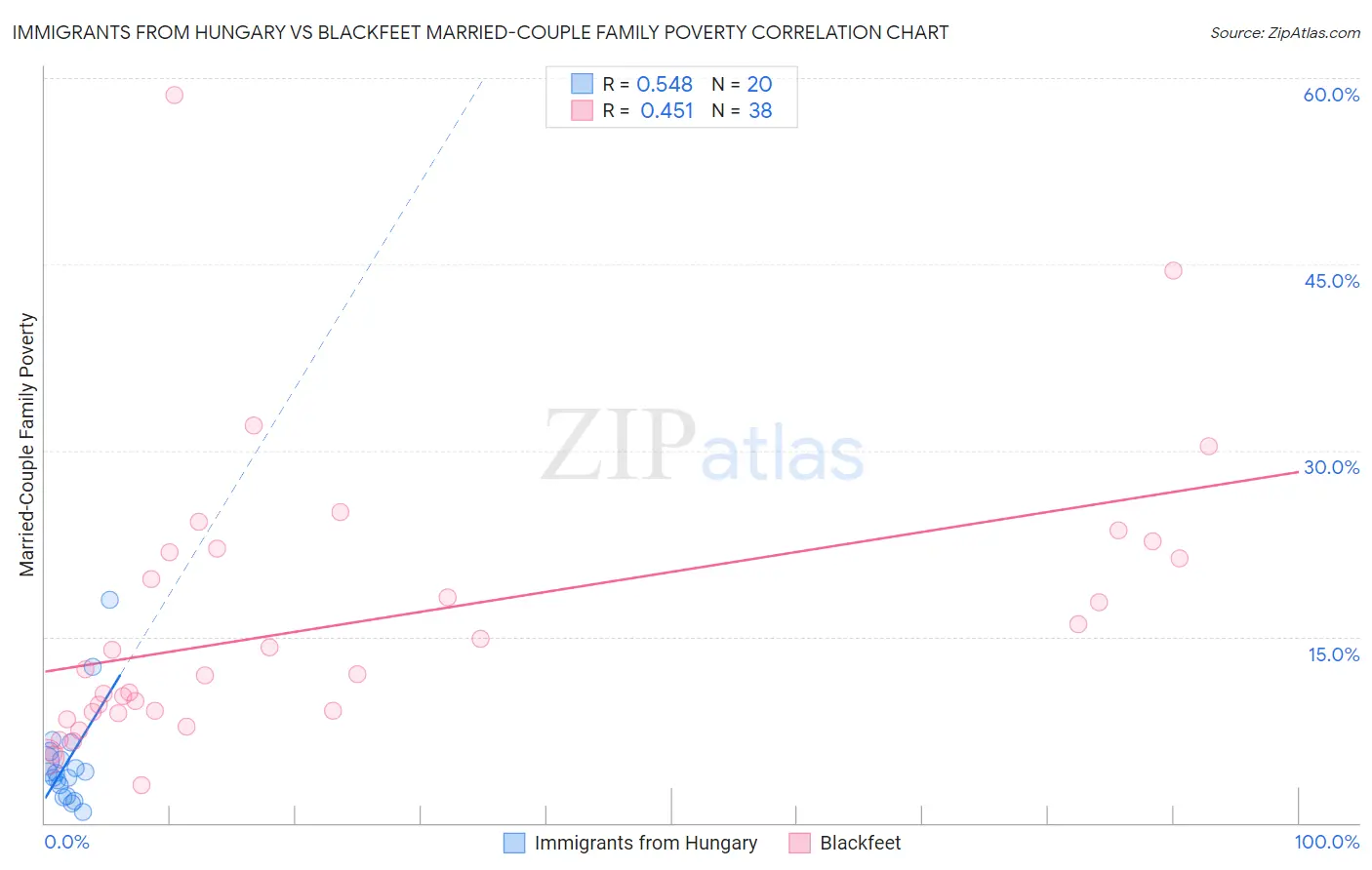 Immigrants from Hungary vs Blackfeet Married-Couple Family Poverty