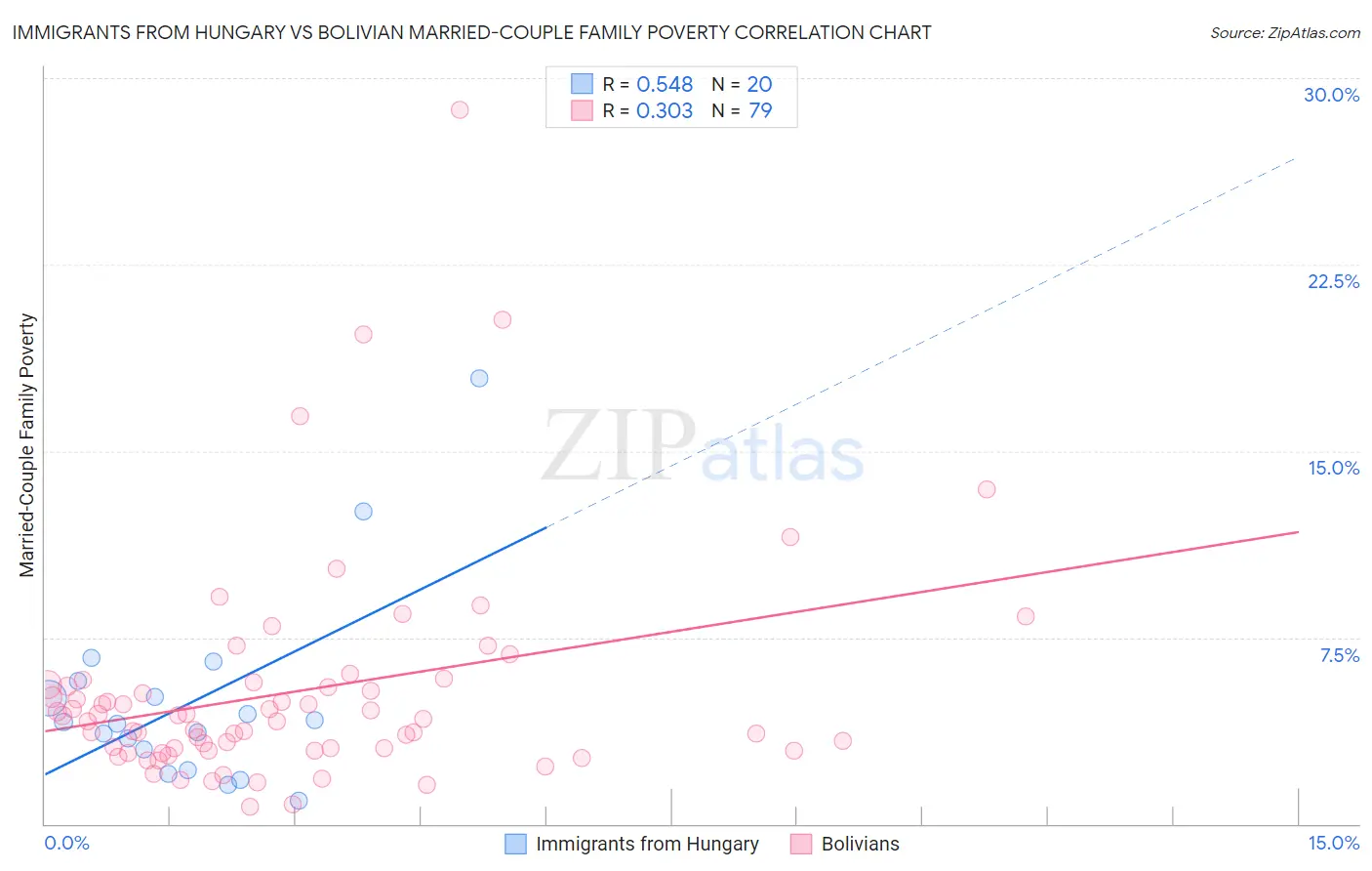 Immigrants from Hungary vs Bolivian Married-Couple Family Poverty