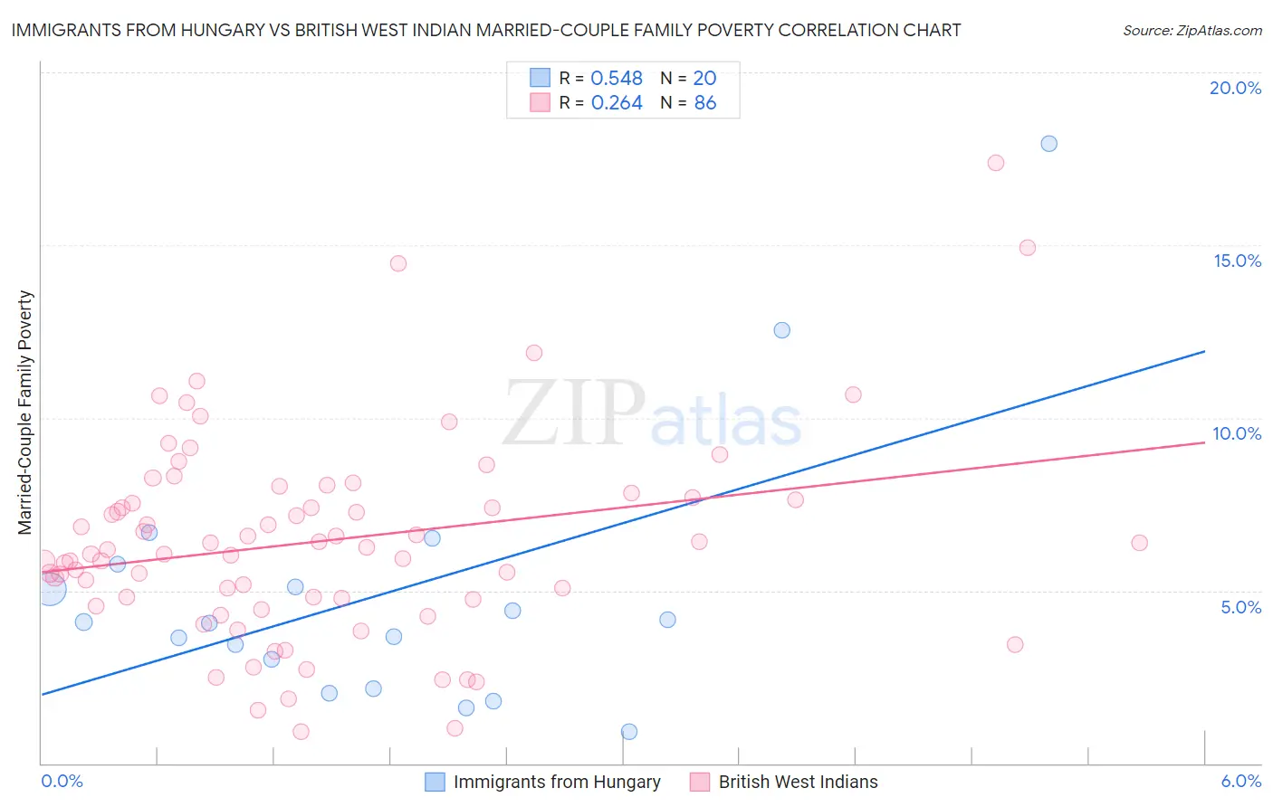 Immigrants from Hungary vs British West Indian Married-Couple Family Poverty