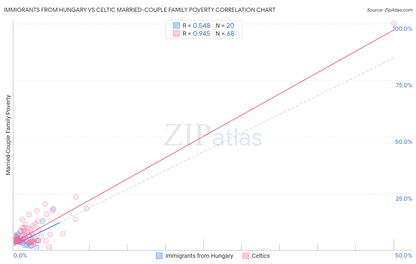 Immigrants from Hungary vs Celtic Married-Couple Family Poverty