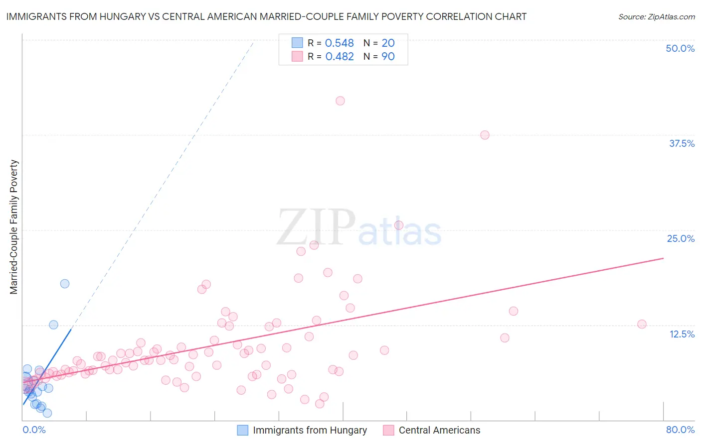 Immigrants from Hungary vs Central American Married-Couple Family Poverty