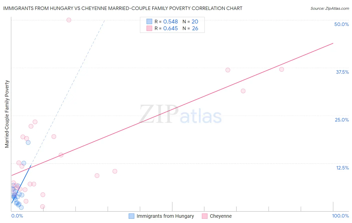 Immigrants from Hungary vs Cheyenne Married-Couple Family Poverty