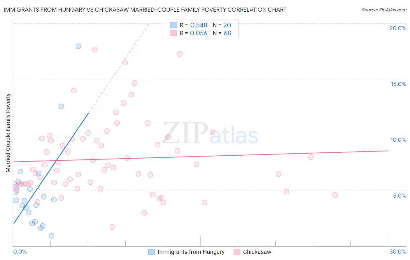 Immigrants from Hungary vs Chickasaw Married-Couple Family Poverty