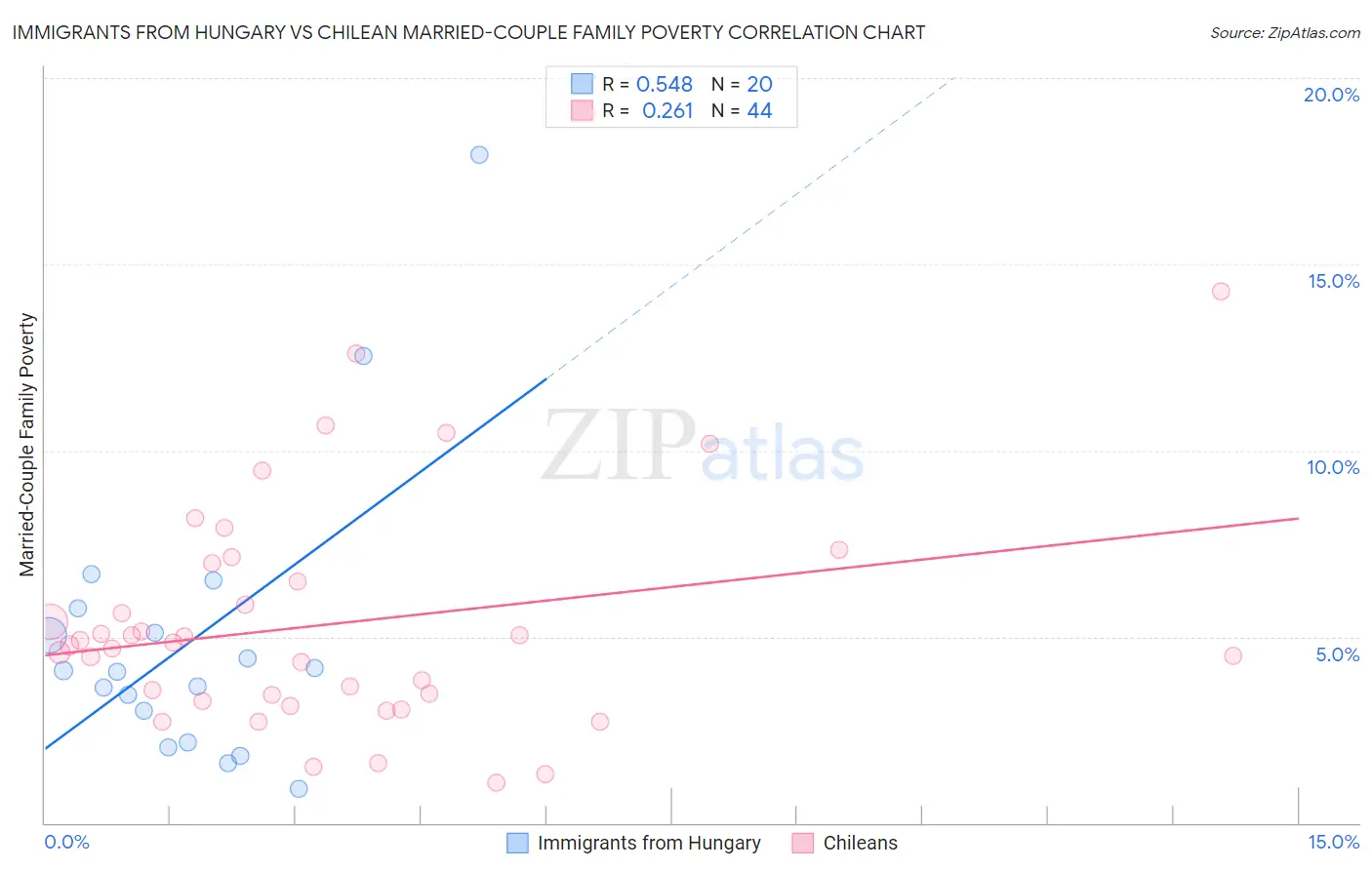 Immigrants from Hungary vs Chilean Married-Couple Family Poverty