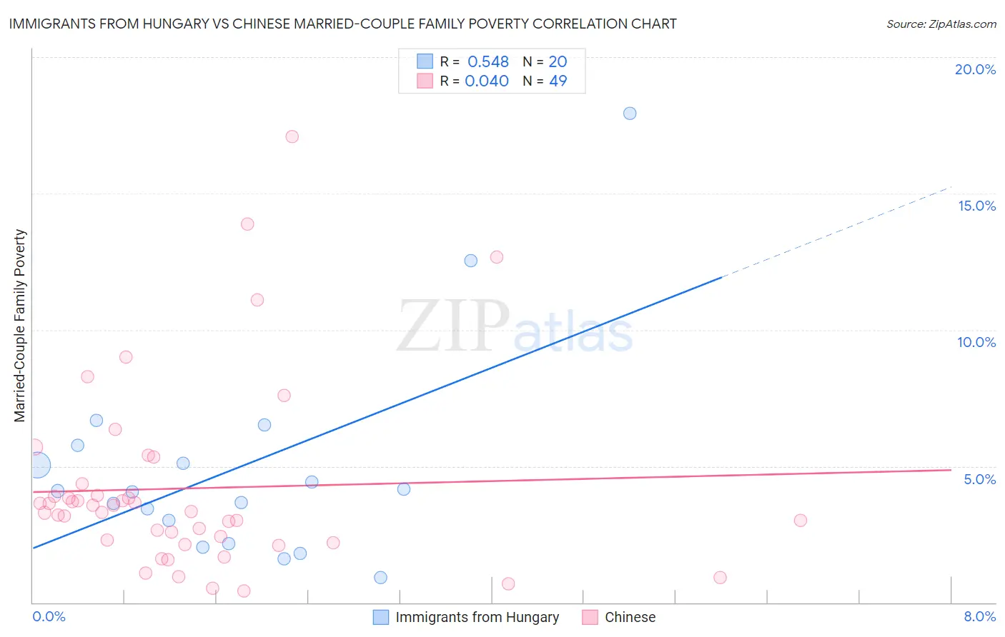 Immigrants from Hungary vs Chinese Married-Couple Family Poverty