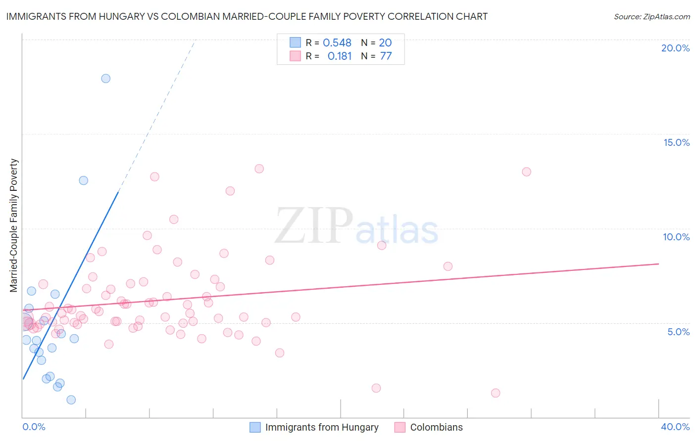 Immigrants from Hungary vs Colombian Married-Couple Family Poverty