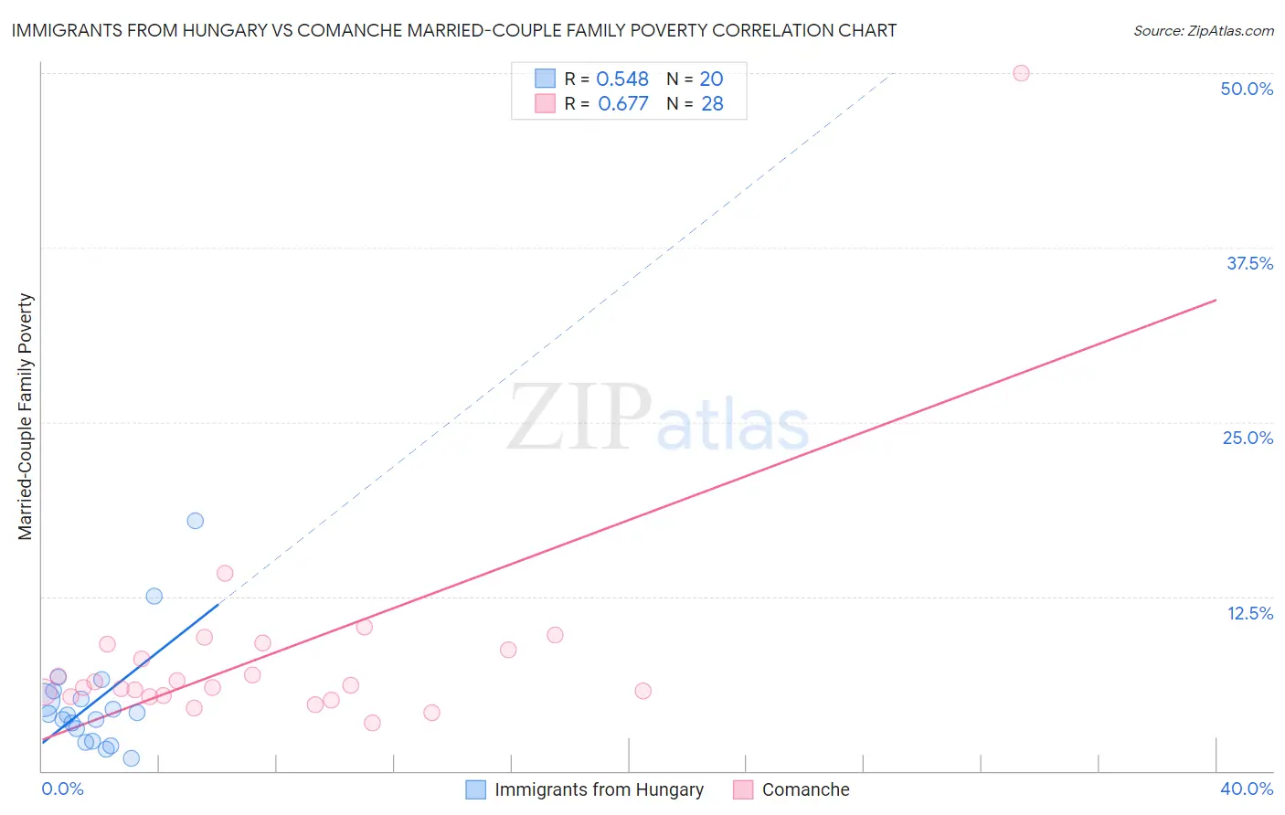 Immigrants from Hungary vs Comanche Married-Couple Family Poverty