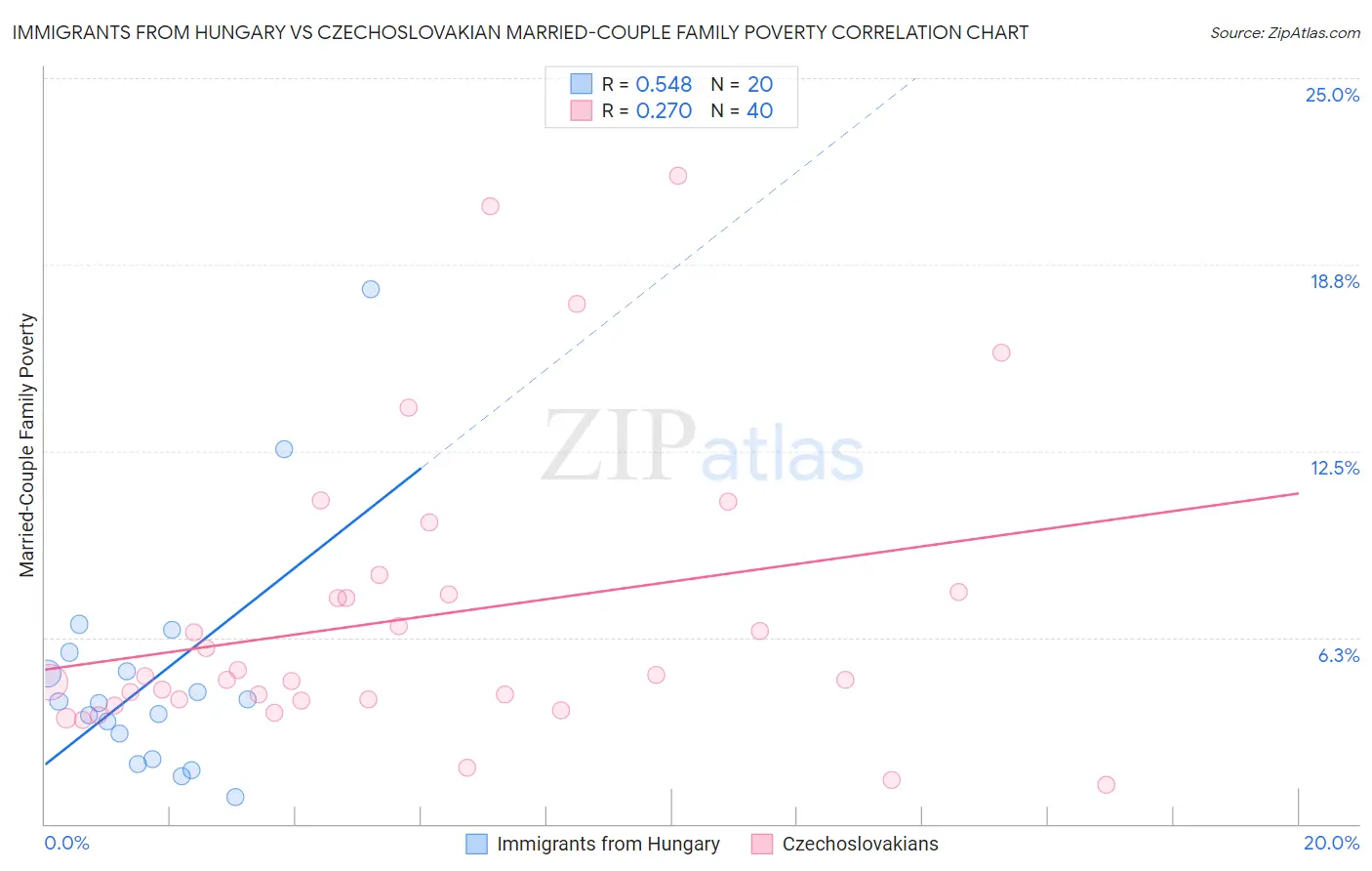 Immigrants from Hungary vs Czechoslovakian Married-Couple Family Poverty