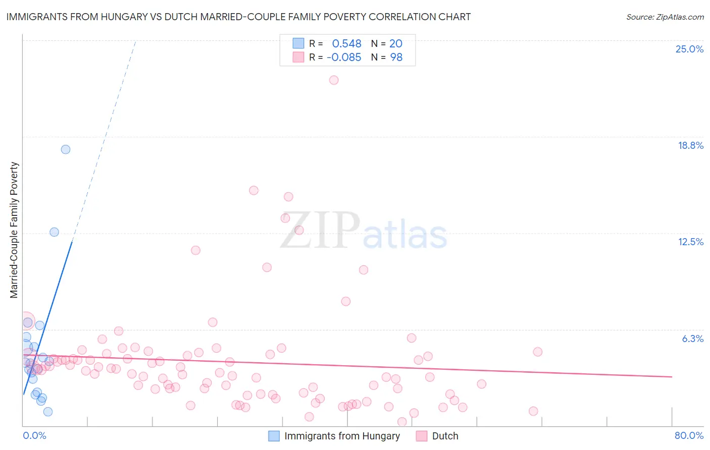 Immigrants from Hungary vs Dutch Married-Couple Family Poverty