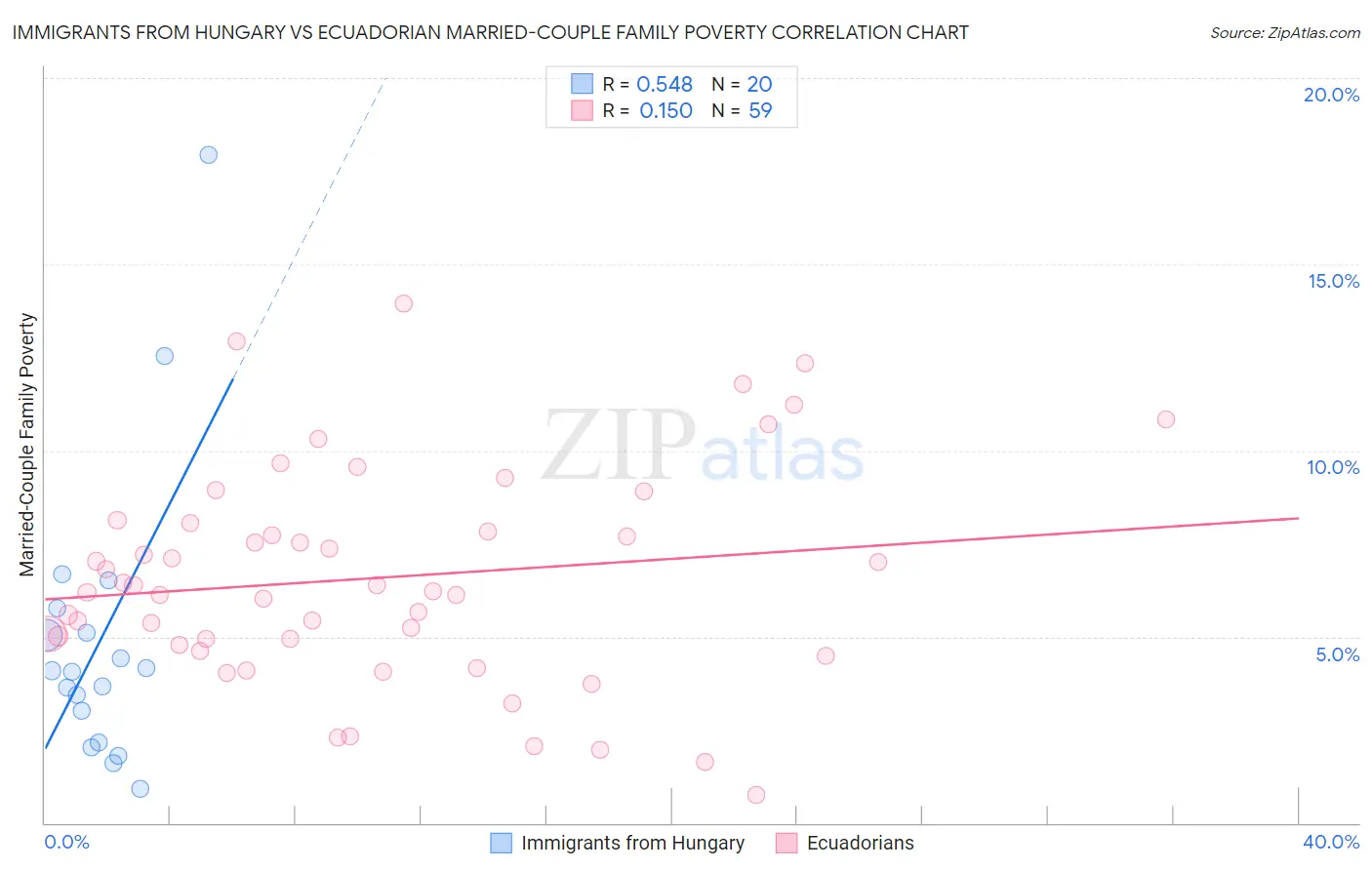 Immigrants from Hungary vs Ecuadorian Married-Couple Family Poverty