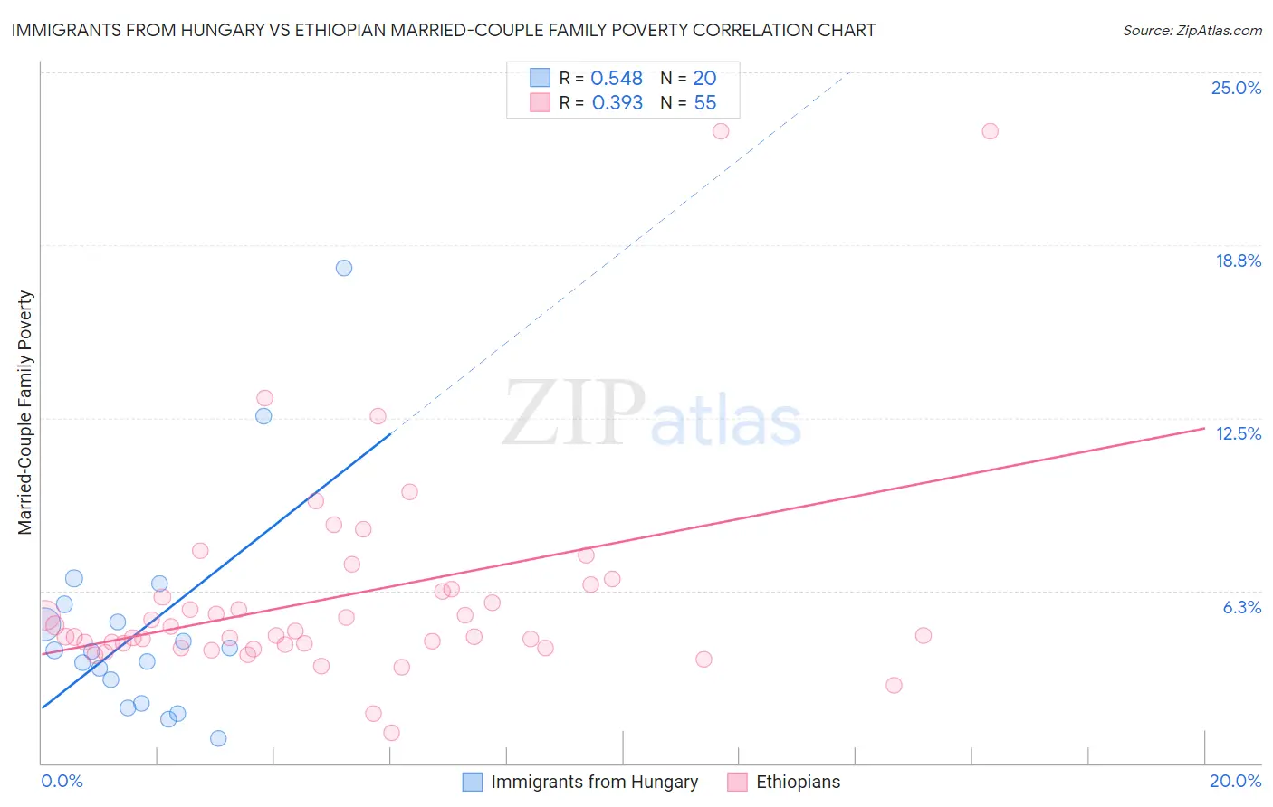 Immigrants from Hungary vs Ethiopian Married-Couple Family Poverty