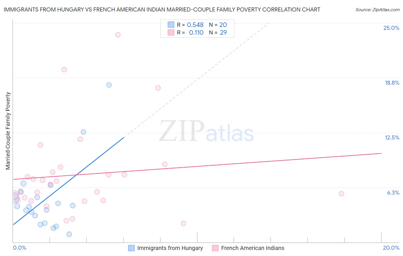 Immigrants from Hungary vs French American Indian Married-Couple Family Poverty