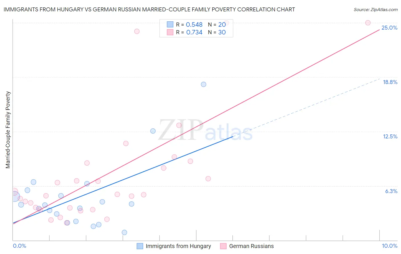 Immigrants from Hungary vs German Russian Married-Couple Family Poverty