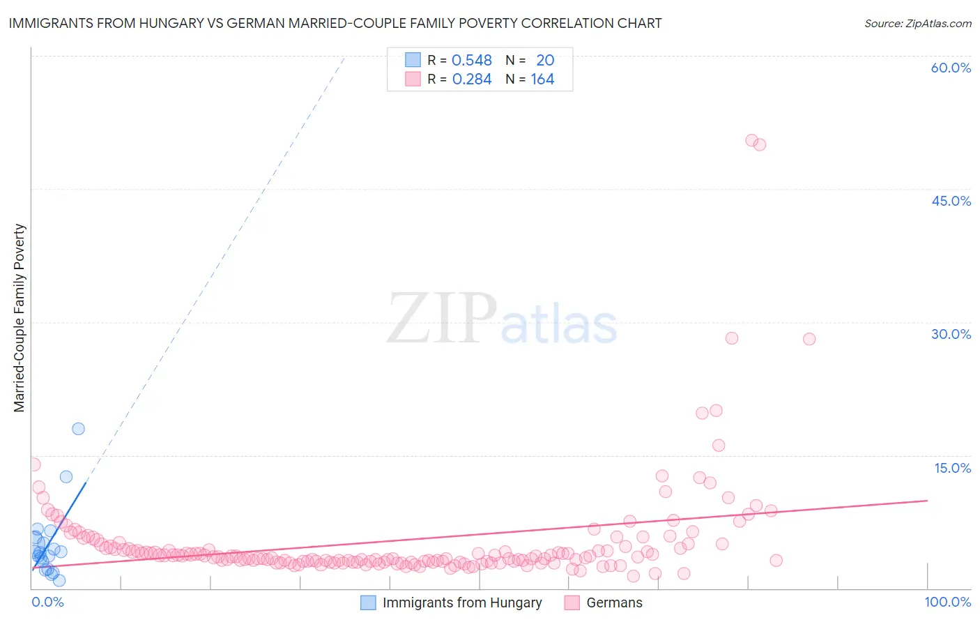 Immigrants from Hungary vs German Married-Couple Family Poverty