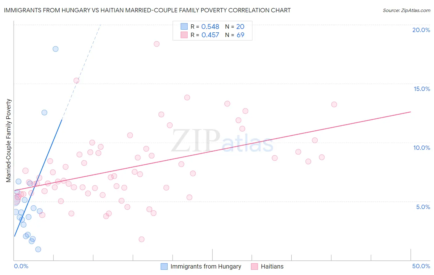 Immigrants from Hungary vs Haitian Married-Couple Family Poverty