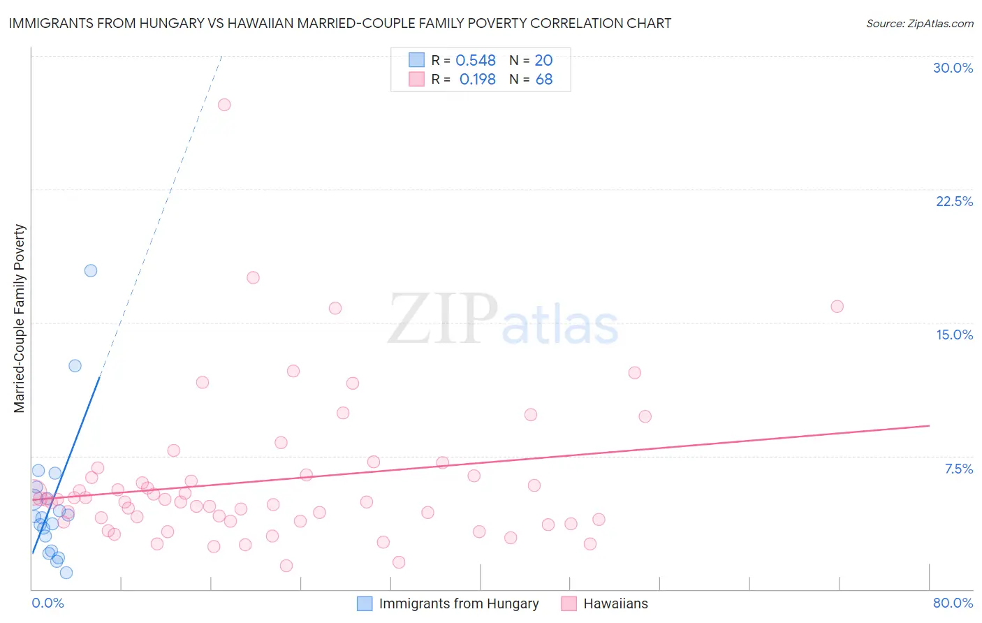 Immigrants from Hungary vs Hawaiian Married-Couple Family Poverty