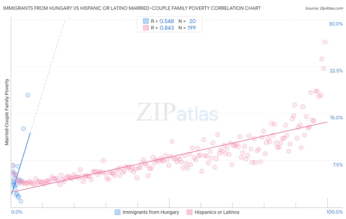 Immigrants from Hungary vs Hispanic or Latino Married-Couple Family Poverty