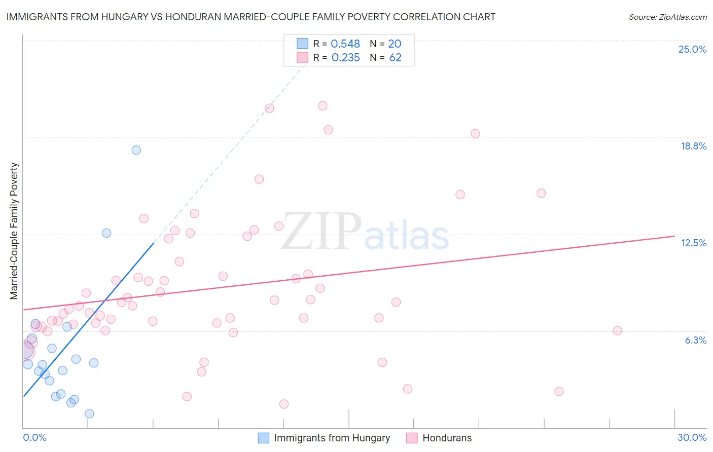 Immigrants from Hungary vs Honduran Married-Couple Family Poverty